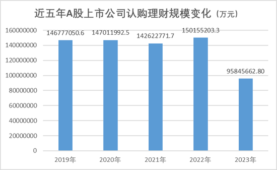 上市公司不再热衷买理财了？最新数据揭秘