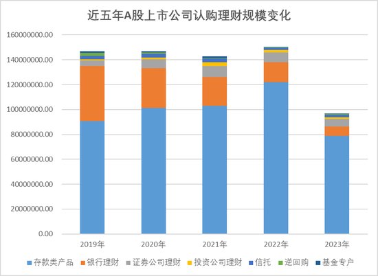 上市公司不再热衷买理财了？最新数据揭秘