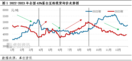 豆粕：2023年震荡呈现 2024年均价或同比下跌