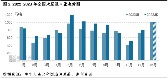 豆粕：2023年震荡呈现 2024年均价或同比下跌