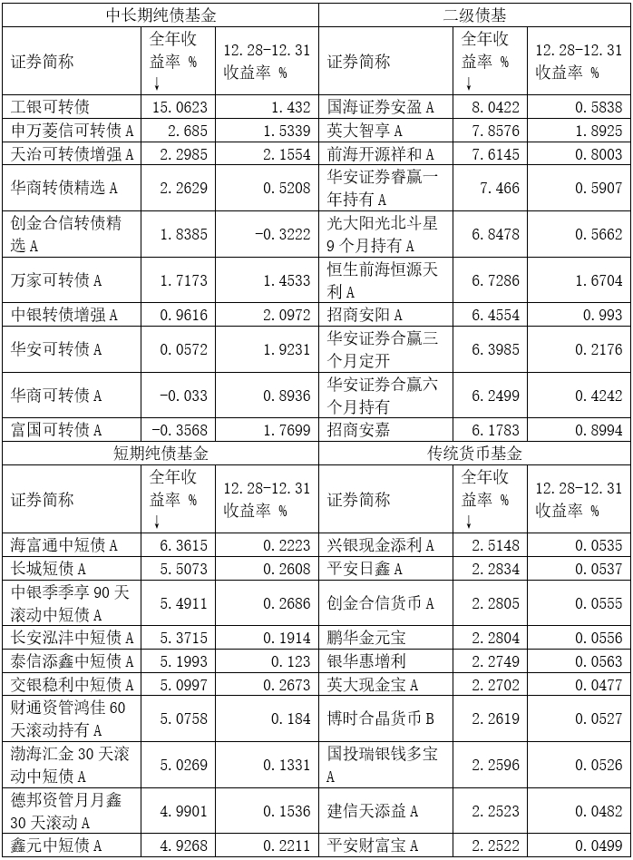 年赚15%，可转债基金年度最佳是它！当前环境仍利好债市