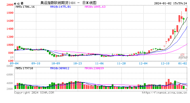收评：集运指数（欧线）、氧化铝期货均封涨停板
