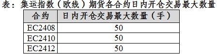 上期能源调整集运指数（欧线）期货相关合约交易限额