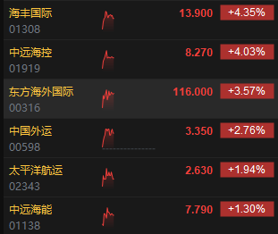 港股市场航运及港口股集体走强 海丰国际涨超4%