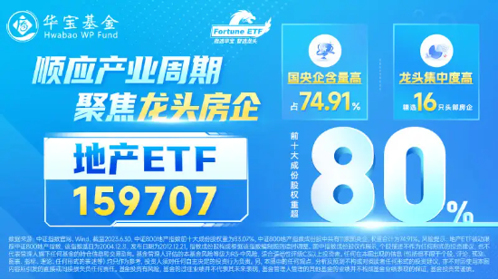 基本面偏弱，地产板块继续调整！地产ETF（159707）盘中下跌2%，机构：需求端仍存在结构性机会