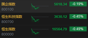 午评：恒指跌0.49% 科指跌0.45%海运股逆势上涨