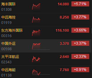 午评：恒指跌0.49% 科指跌0.45%海运股逆势上涨