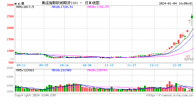 上期能源：集运指数（欧线）期货EC2408、EC2410、EC2412合约的交易保证金比例调整为22%