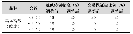 上期能源：集运指数（欧线）期货EC2408、EC2410、EC2412合约的交易保证金比例调整为22%