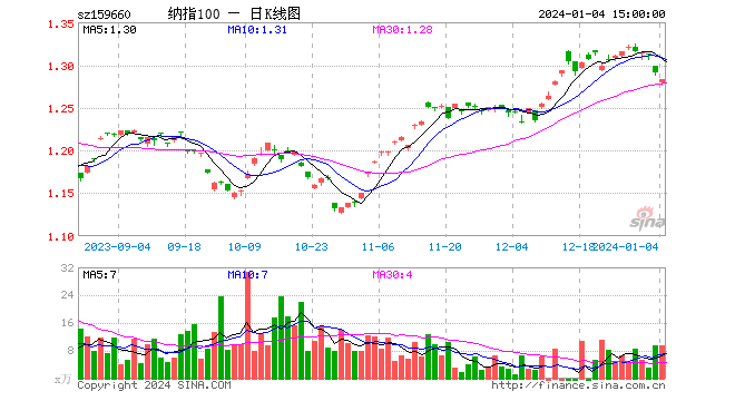 美股延续调整，纳指100四连阴，特斯拉大跌超4%！纳指100ETF（159660）低开高走跌0.62%，收盘溢价高达1.27%