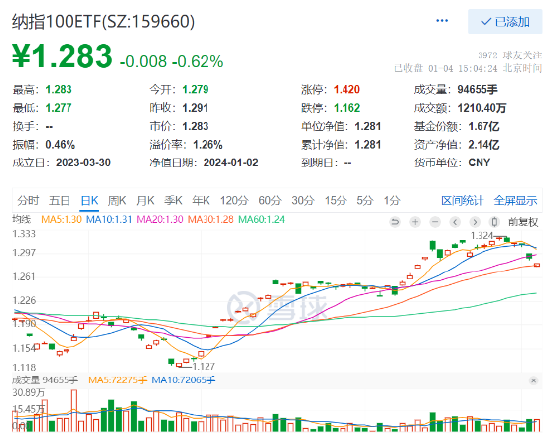 美股延续调整，纳指100四连阴，特斯拉大跌超4%！纳指100ETF（159660）低开高走跌0.62%，收盘溢价高达1.27%