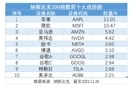 美股延续调整，纳指100四连阴，特斯拉大跌超4%！纳指100ETF（159660）低开高走跌0.62%，收盘溢价高达1.27%