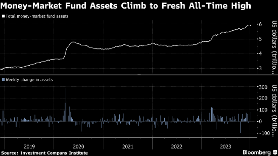 美国货币市场基金资产规模升至历史新高