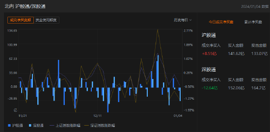 午评：北向资金净卖出4.09亿元，沪股通净买入8.55亿元