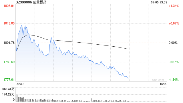 快讯：创业板午后跌逾1% 核电板块领跌