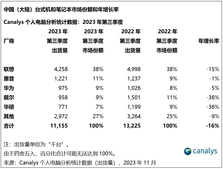 多家机构称2024将是AIPC爆发元年 联想集团已“悄悄”创出8年新高