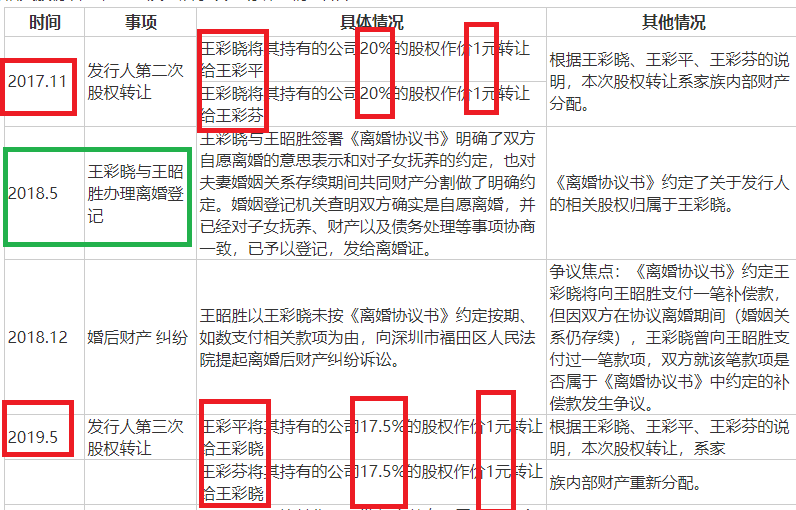 铭基高科IPO：大部分核心技术为行业通用技术改良 实控人离婚前将40%股权赠送给姐姐