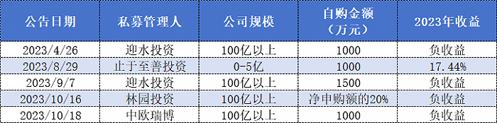 抄底还是噱头，之前自购的那些私募都赚钱了吗？