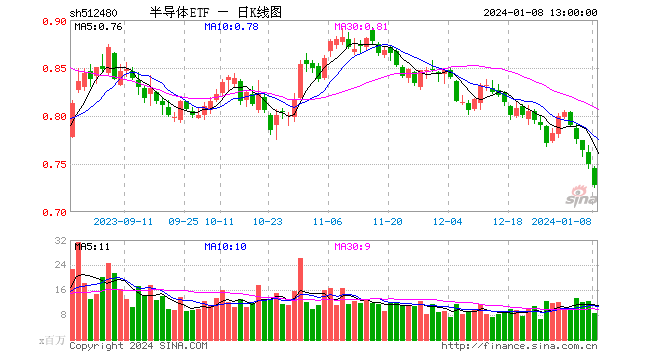 聪明资金“越跌越买”，半导体ETF（512480）跌近3%，上周获资金净流入超7亿元，领跑半导体主题ETF