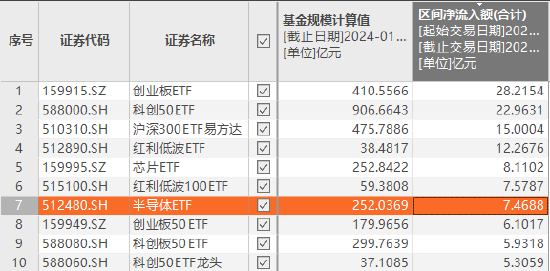 聪明资金“越跌越买”，半导体ETF（512480）跌近3%，上周获资金净流入超7亿元，领跑半导体主题ETF