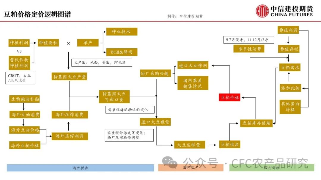 【建投专题】豆粕贸易行业生态及展望