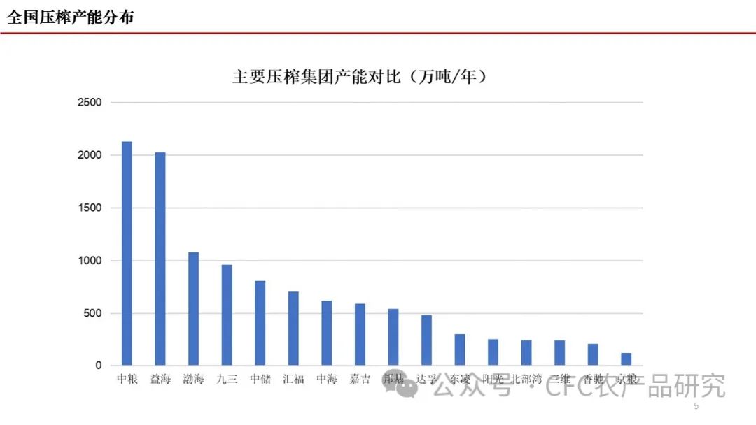 【建投专题】豆粕贸易行业生态及展望