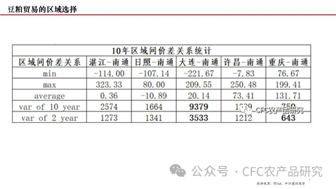 【建投专题】豆粕贸易行业生态及展望