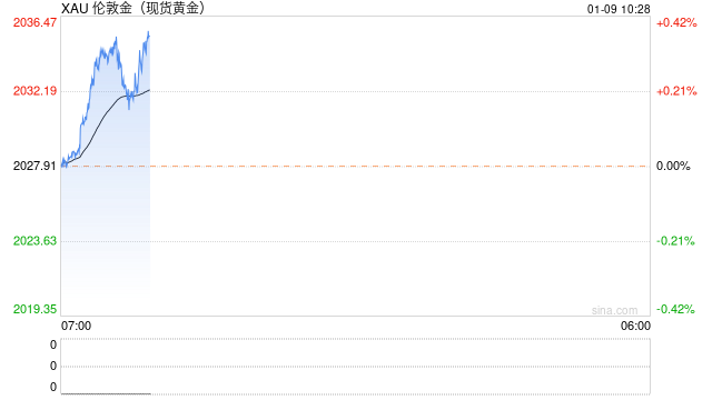 市场目光聚焦周四美国CPI 黄金反弹至2030上方震荡