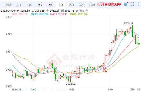 市场目光聚焦周四美国CPI 黄金反弹至2030上方震荡