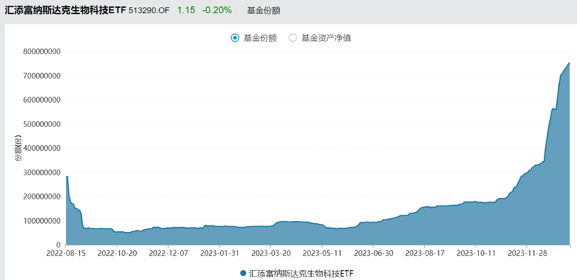 美股全线反弹，三季度或首次降息！纳指生物科技ETF(513290)涨超2%创上市以来新高，最新规模冲击9亿元大关