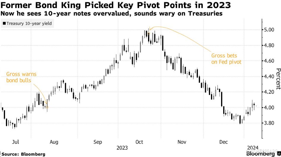 “老债王”格罗斯再出手：10年期美债被“高估”
