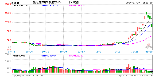 午评：集运指数（欧线）封跌停板，跌幅20%