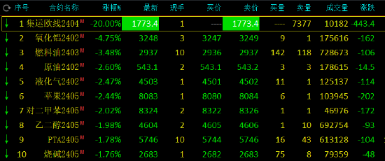 午评：集运指数（欧线）封跌停板，跌幅20%