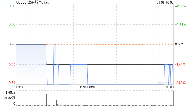 上实城市开发1月9日斥资12.25万港元回购35.2万股