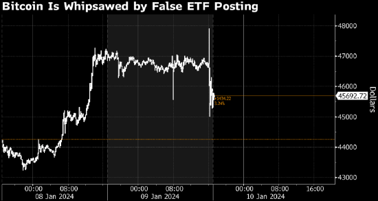 比特币价格波动 此前声称比特币ETF获批的帖子被美国证交会辟谣
