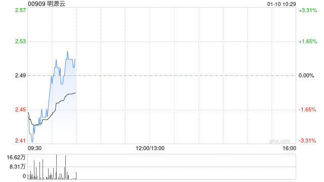 明源云获执行董事兼控股股东增持股份