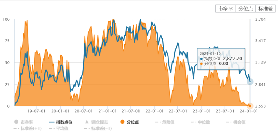 ETF日报：调整后的A股已经回落至长期价值线附近，当前上证综指ETF的低位布局机会值得关注