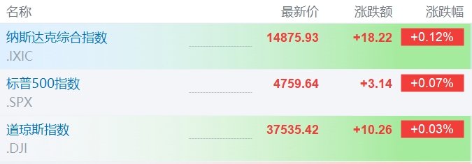 美股小幅高开 索尼涨逾3%