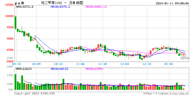 对二甲苯逼近前低，但基本面并不差