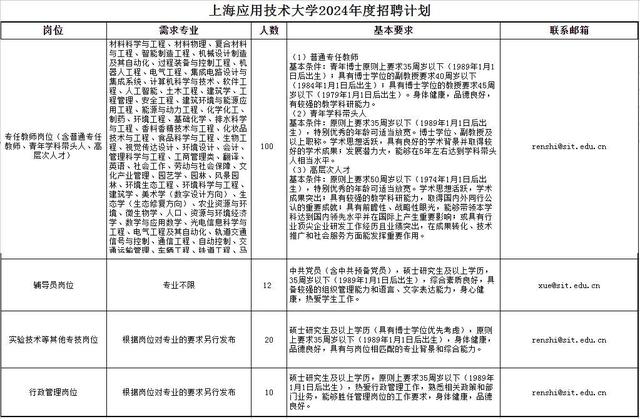 上海应用技术大学面向海内外公开招聘142人！