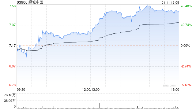 内房股今日普涨 绿城中国涨逾5%融创中国涨逾4%