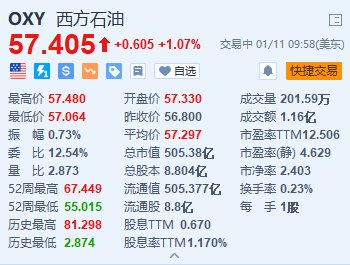 西方石油涨超1% 伯克希尔的持股比例已增至34%