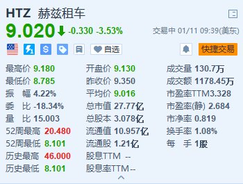 赫兹跌3.5% 拟出售美国车队约2万辆电动汽车