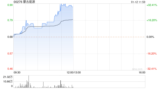 煤炭股普遍上扬 蒙古能源涨近12%蒙古焦煤涨超6%