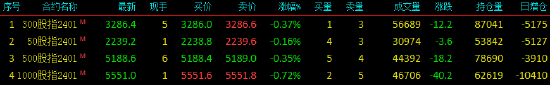 股指期货小幅下挫 IH主力合约跌0.16%