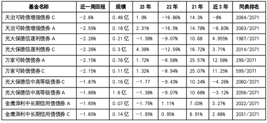 24年开年纯债基周跌幅超1.5%是什么鬼？光大保德信、金鹰等僵尸基烂尾坑你躲开了吗？