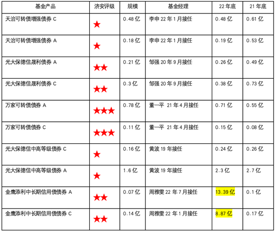 24年开年纯债基周跌幅超1.5%是什么鬼？光大保德信、金鹰等僵尸基烂尾坑你躲开了吗？