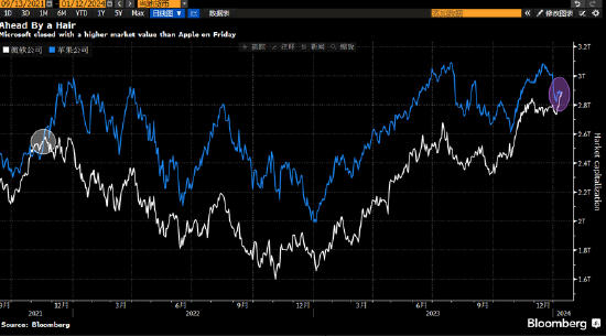 微软超越苹果成为全球市值最高的公司 受益于人工智能发展