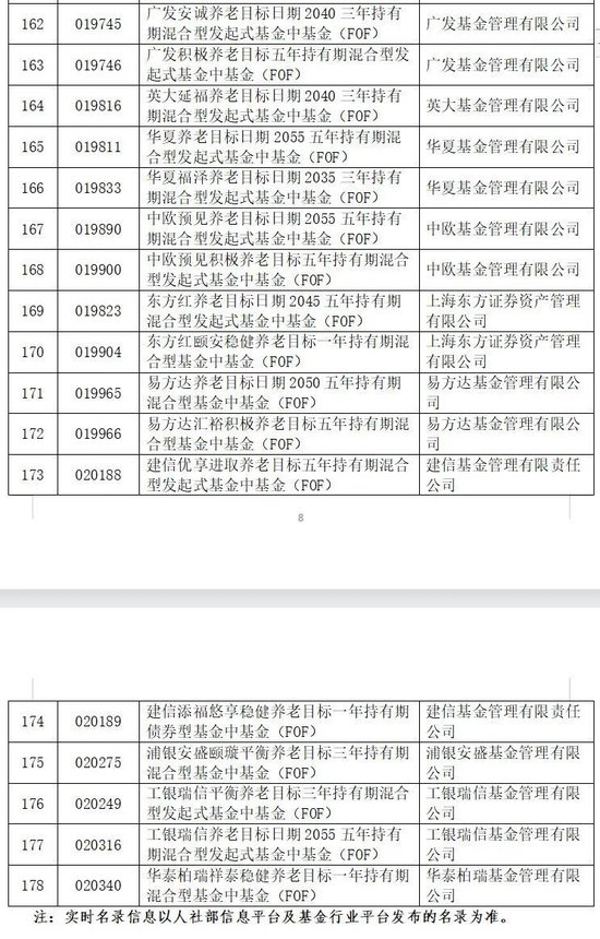 重磅名录！公布，个人养老金基金新增17只，队伍持续扩容