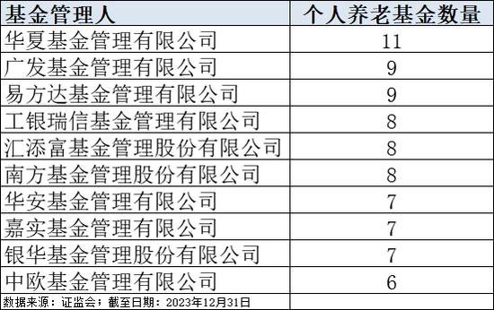 重磅名录！公布，个人养老金基金新增17只，队伍持续扩容